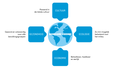 Wat is duurzame voeding? Wat is duurzame voeding?