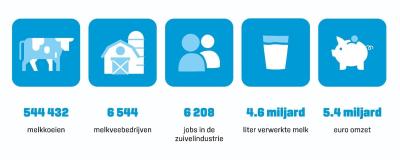 Belgische zuivelsector in cijfers Belgische zuivelsector in cijfers
