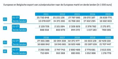 Exportcijfers zuivel