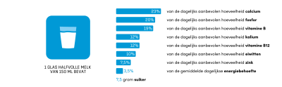 Melk, rijk aan voedingsstoffen