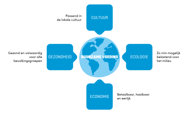 Wat is duurzame voeding?