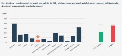 Optimeal en de impact van minder zuivel