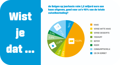 Uitgaven aan zuivelproducten Uitgaven aan zuivelproducten