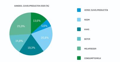 Aandeel zuivelproducten in productie 2020