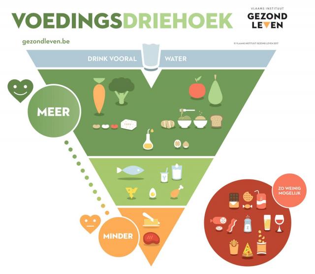 De voedingsdriehoek (Gezond Leven)