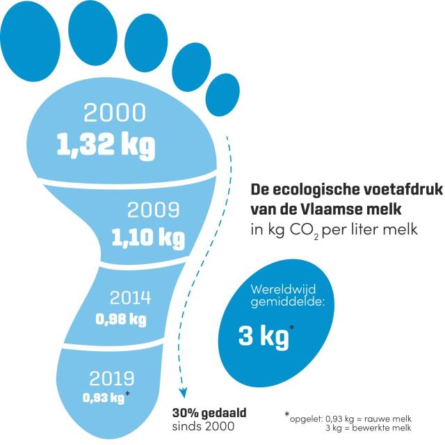 Voetafdruk melk Voetafdruk melk
